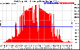 Solar PV/Inverter Performance West Array Actual & Average Power Output