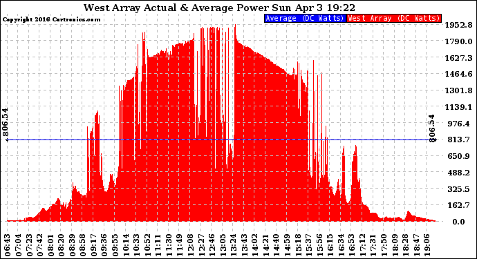 Solar PV/Inverter Performance West Array Actual & Average Power Output