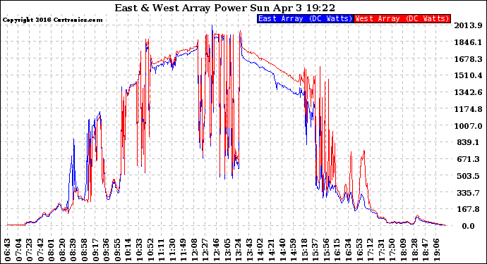 Solar PV/Inverter Performance Photovoltaic Panel Power Output