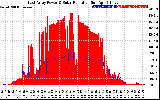 Solar PV/Inverter Performance East Array Power Output & Solar Radiation