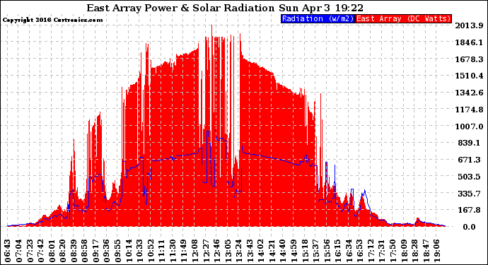 Solar PV/Inverter Performance East Array Power Output & Solar Radiation