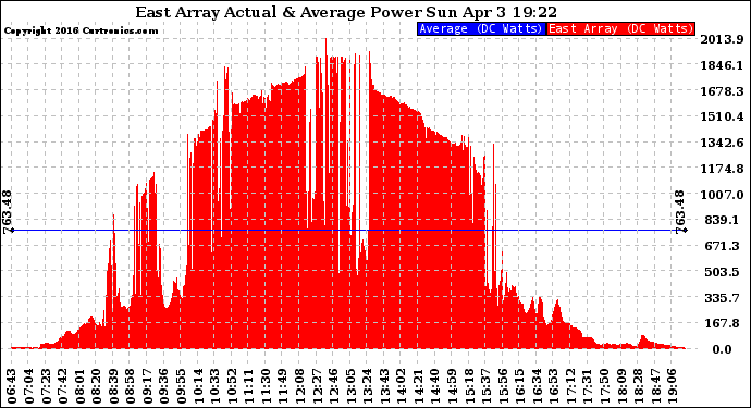 Solar PV/Inverter Performance East Array Actual & Average Power Output