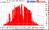 Solar PV/Inverter Performance East Array Actual & Running Average Power Output