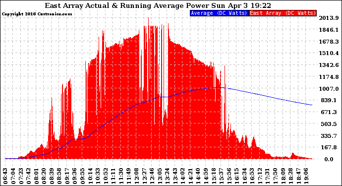 Solar PV/Inverter Performance East Array Actual & Running Average Power Output