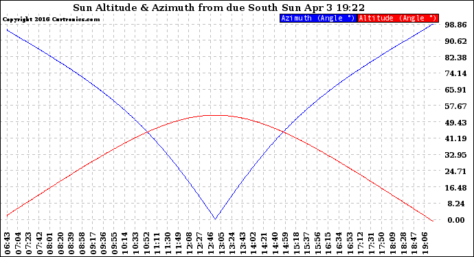 Solar PV/Inverter Performance Sun Altitude Angle & Azimuth Angle