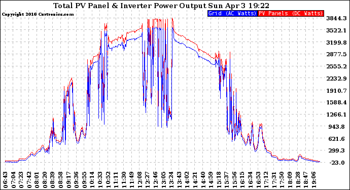 Solar PV/Inverter Performance PV Panel Power Output & Inverter Power Output