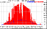 Solar PV/Inverter Performance Total PV Panel Power Output & Solar Radiation