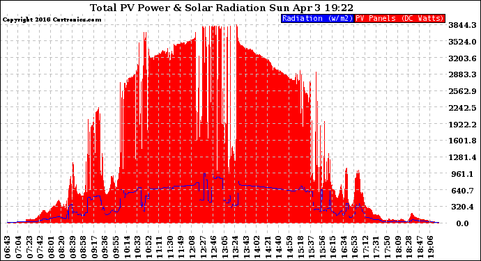 Solar PV/Inverter Performance Total PV Panel Power Output & Solar Radiation