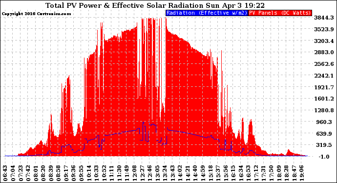 Solar PV/Inverter Performance Total PV Panel Power Output & Effective Solar Radiation