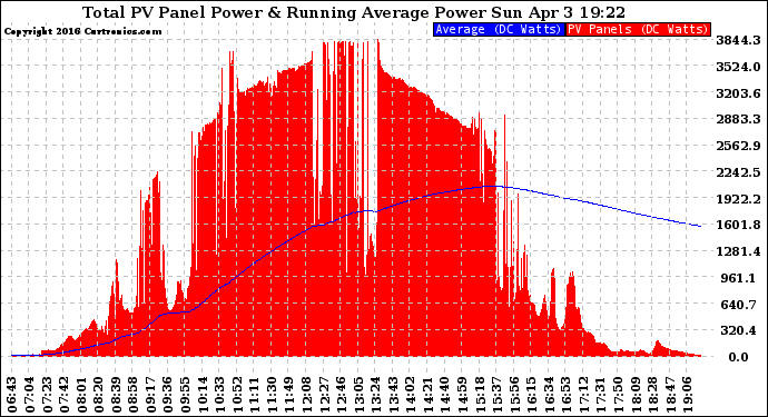 Solar PV/Inverter Performance Total PV Panel & Running Average Power Output