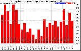 Solar PV/Inverter Performance Weekly Solar Energy Production