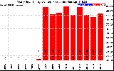 Solar PV/Inverter Performance Yearly Solar Energy Production