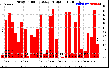 Solar PV/Inverter Performance Daily Solar Energy Production