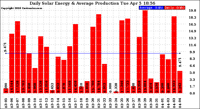 Solar PV/Inverter Performance Daily Solar Energy Production