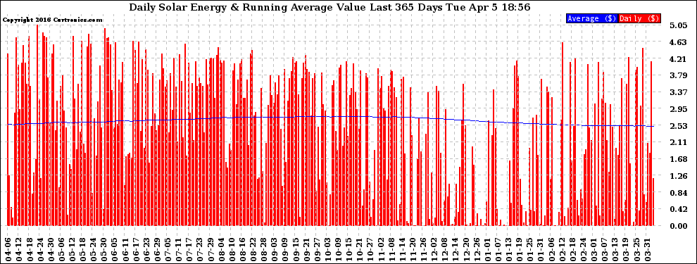 Solar PV/Inverter Performance Daily Solar Energy Production Value Running Average Last 365 Days