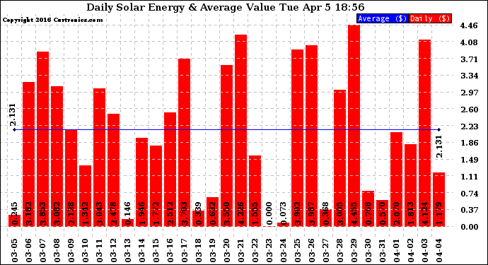 Solar PV/Inverter Performance Daily Solar Energy Production Value