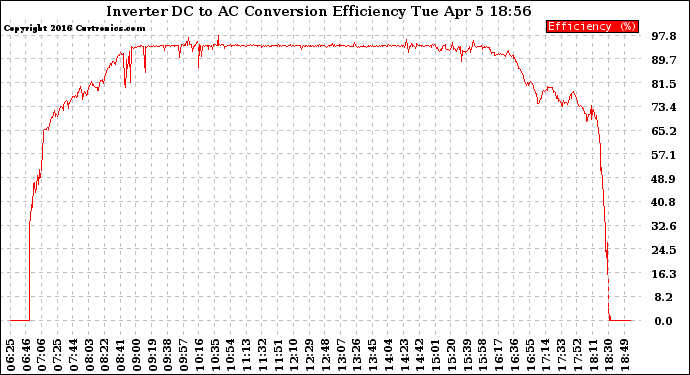 Solar PV/Inverter Performance Inverter DC to AC Conversion Efficiency