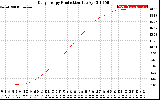 Solar PV/Inverter Performance Daily Energy Production