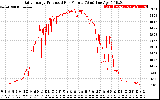 Solar PV/Inverter Performance Daily Energy Production Per Minute