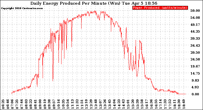 Solar PV/Inverter Performance Daily Energy Production Per Minute