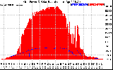 Solar PV/Inverter Performance Grid Power & Solar Radiation