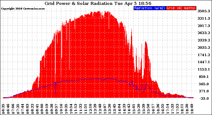 Solar PV/Inverter Performance Grid Power & Solar Radiation