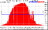 Solar PV/Inverter Performance Inverter Power Output