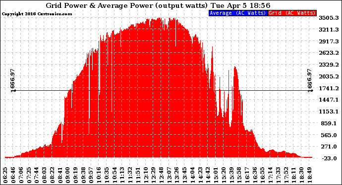 Solar PV/Inverter Performance Inverter Power Output