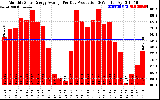 Solar PV/Inverter Performance Monthly Solar Energy Production Average Per Day (KWh)