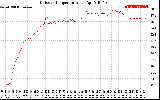 Solar PV/Inverter Performance Outdoor Temperature