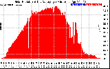 Solar PV/Inverter Performance Solar Radiation & Day Average per Minute