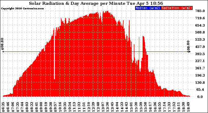 Solar PV/Inverter Performance Solar Radiation & Day Average per Minute