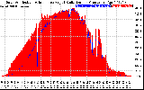 Solar PV/Inverter Performance Solar Radiation & Effective Solar Radiation per Minute