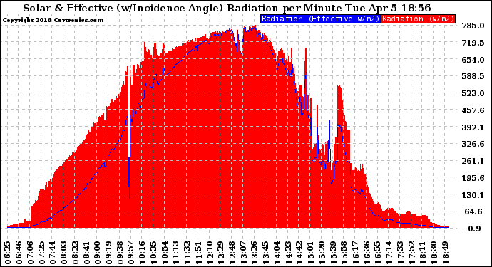 Solar PV/Inverter Performance Solar Radiation & Effective Solar Radiation per Minute