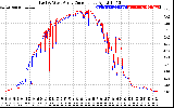 Solar PV/Inverter Performance Photovoltaic Panel Current Output