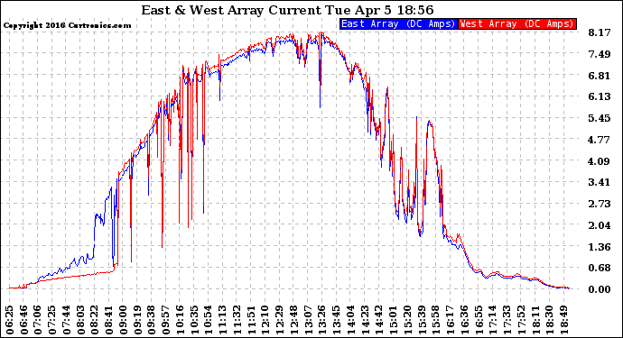 Solar PV/Inverter Performance Photovoltaic Panel Current Output