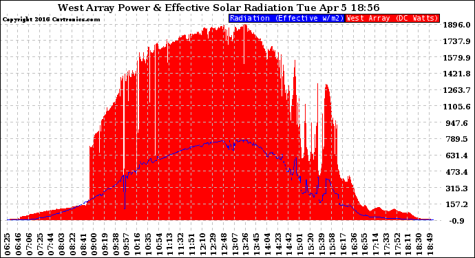 Solar PV/Inverter Performance West Array Power Output & Effective Solar Radiation