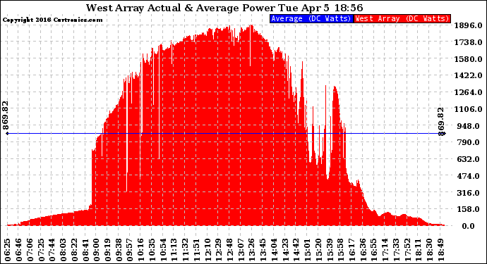 Solar PV/Inverter Performance West Array Actual & Average Power Output