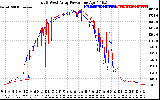 Solar PV/Inverter Performance Photovoltaic Panel Power Output