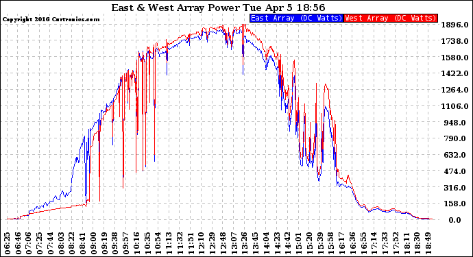 Solar PV/Inverter Performance Photovoltaic Panel Power Output