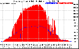 Solar PV/Inverter Performance East Array Power Output & Solar Radiation