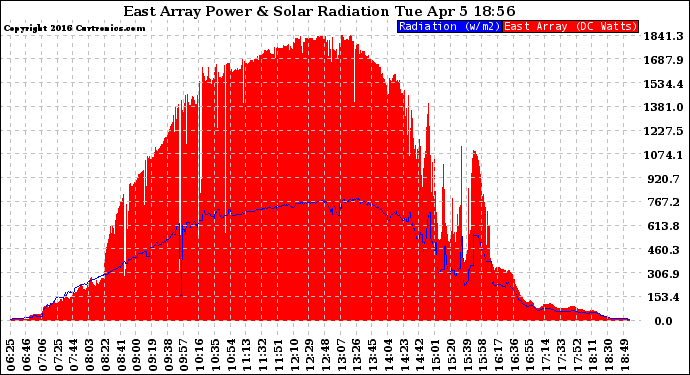 Solar PV/Inverter Performance East Array Power Output & Solar Radiation