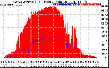 Solar PV/Inverter Performance East Array Power Output & Effective Solar Radiation