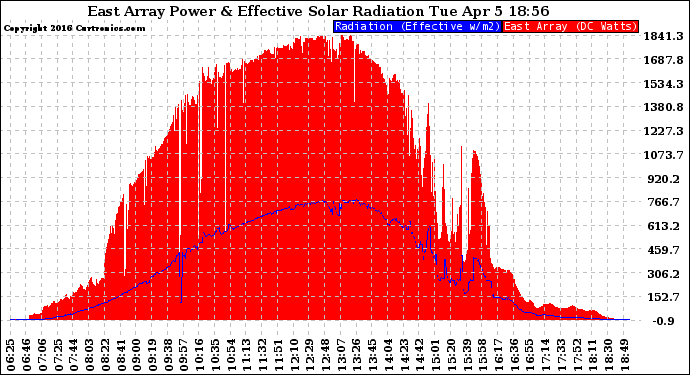 Solar PV/Inverter Performance East Array Power Output & Effective Solar Radiation