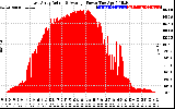 Solar PV/Inverter Performance East Array Actual & Average Power Output