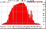 Solar PV/Inverter Performance Total PV Panel Power Output & Solar Radiation