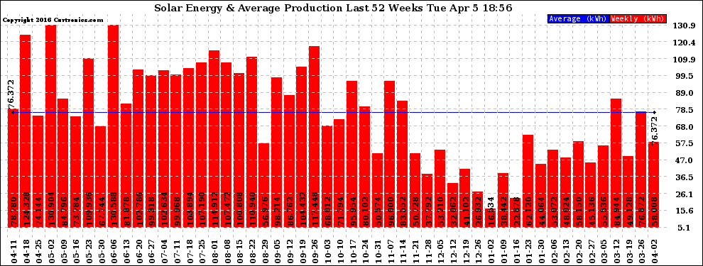 Solar PV/Inverter Performance Weekly Solar Energy Production Last 52 Weeks