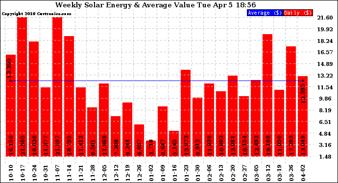 Solar PV/Inverter Performance Weekly Solar Energy Production Value