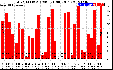 Solar PV/Inverter Performance Daily Solar Energy Production