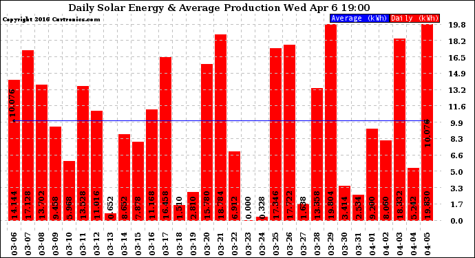 Solar PV/Inverter Performance Daily Solar Energy Production